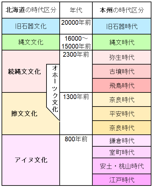 北海道と本州の時代区分の表