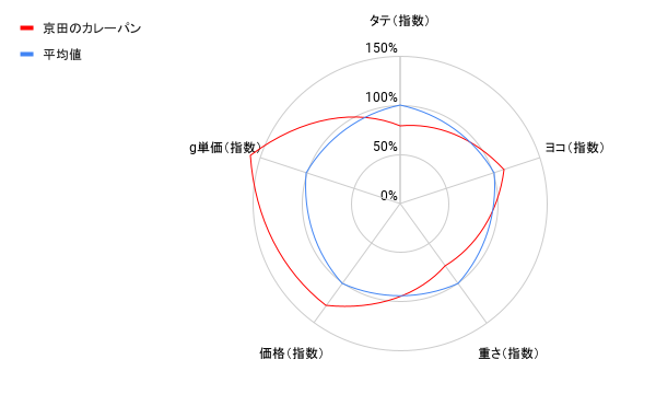 京田食品カレーパンレーダーチャート（サイズ）