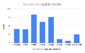 びっくりドンキーの地域別出店数